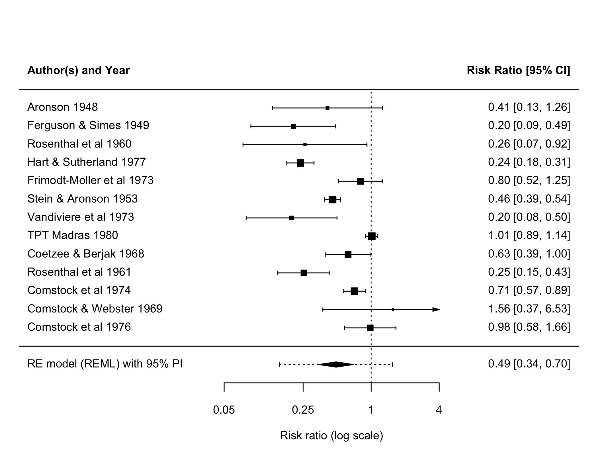 BCG 13 個試驗的 forest plot，底部的 random-effects 菱形下方多畫了一條延伸較長的 prediction interval 線段