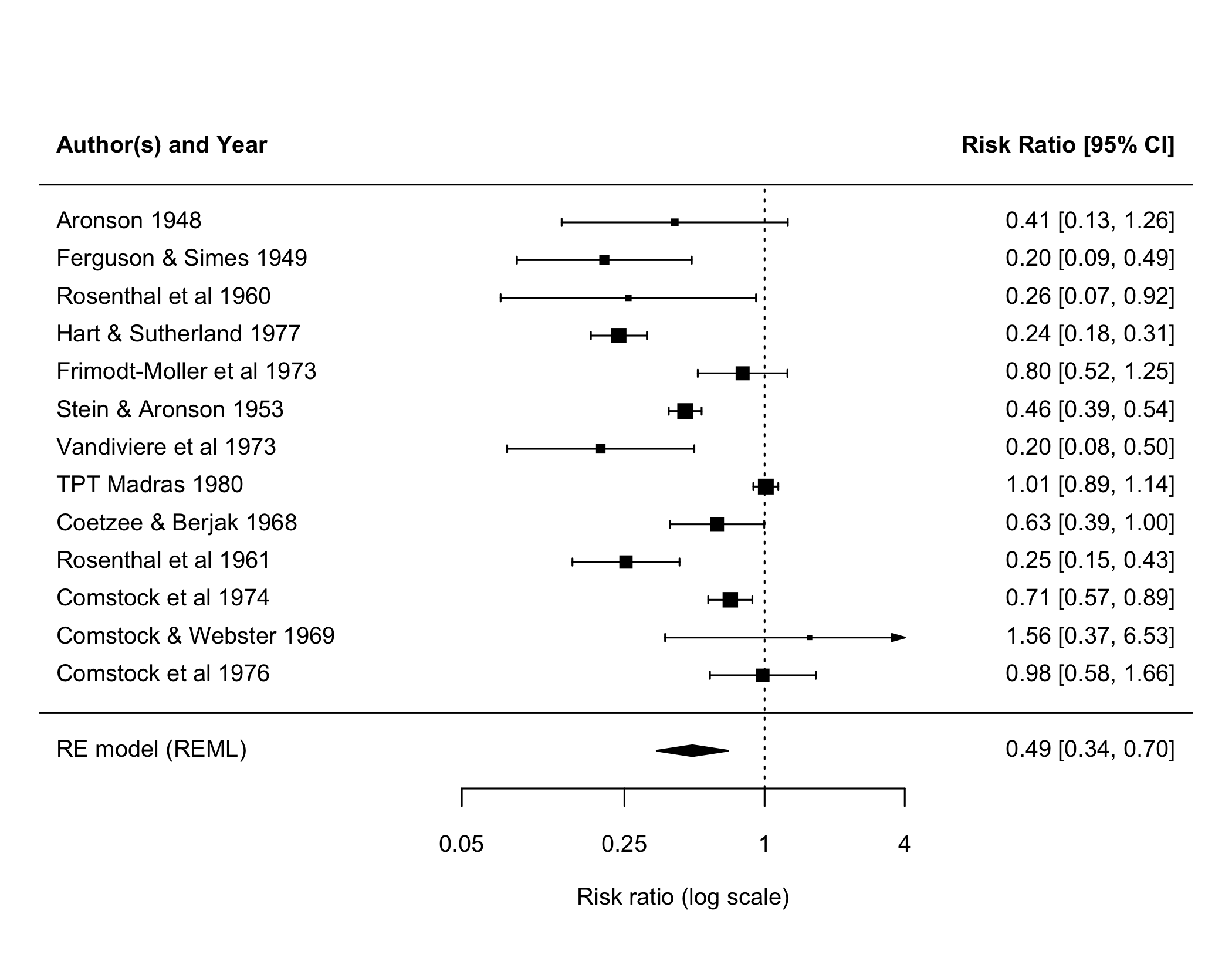 BCG 13 個試驗的 forest plot，各試驗的 RR 點估計從約 0.2 到大於 1 散布，橫線很多互不重疊