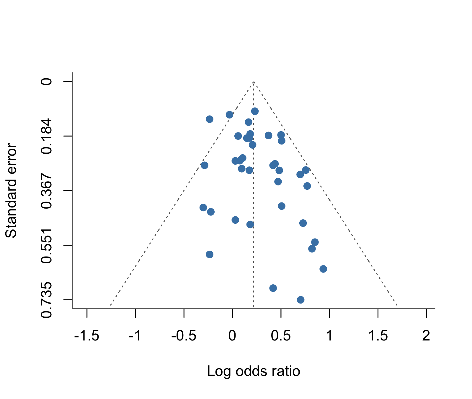 ex2 的 funnel plot：37 個研究，x 軸為 log odds ratio，y 軸為標準誤（倒置）。下方小型研究多數位於右側，左下角較空。