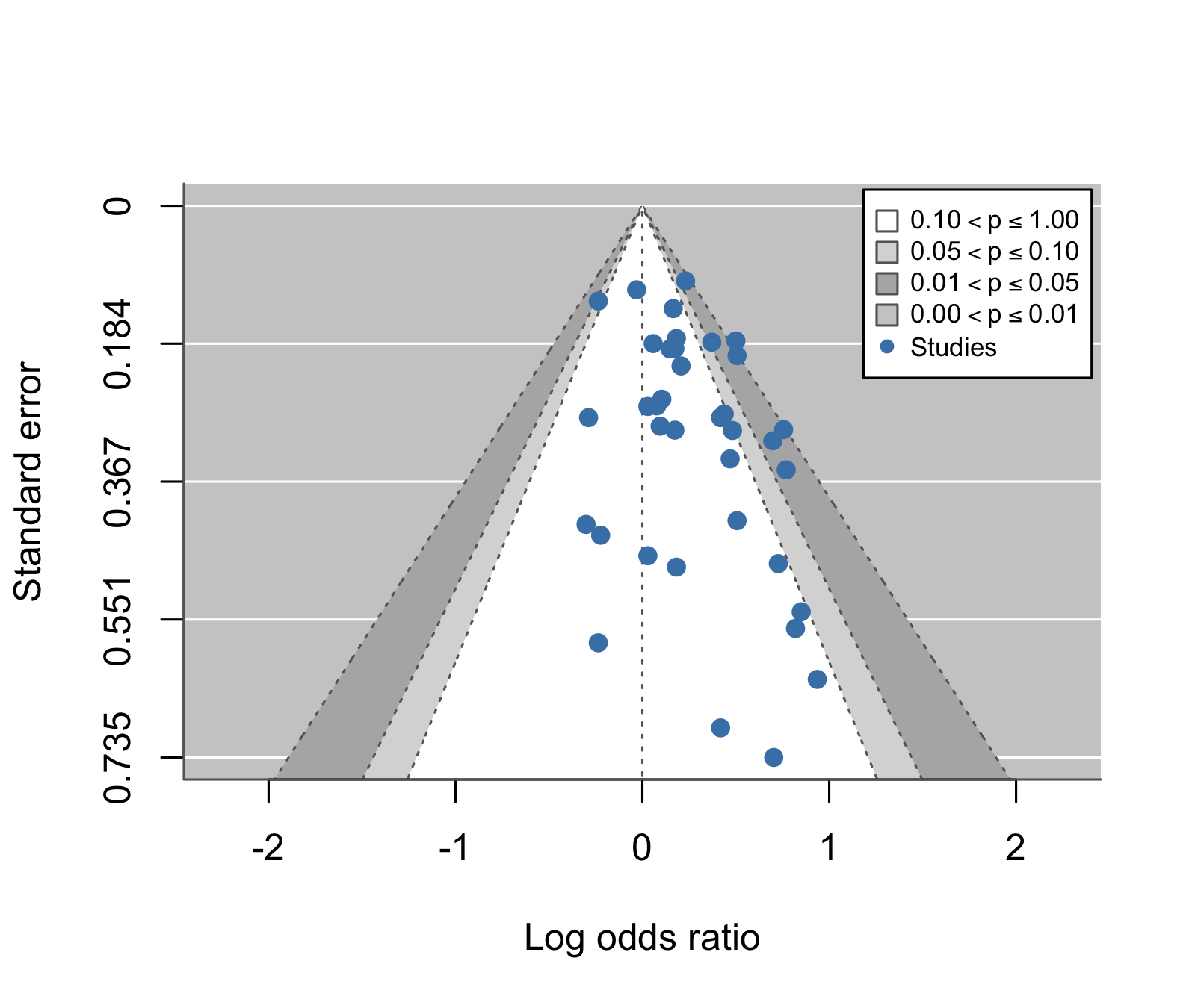 ex2 的 contour-enhanced funnel plot：以 log OR = 0 為中心，畫出 p 值 0.10、0.05、0.01 的等高線區域；左下角的空缺位於白色的不顯著區。