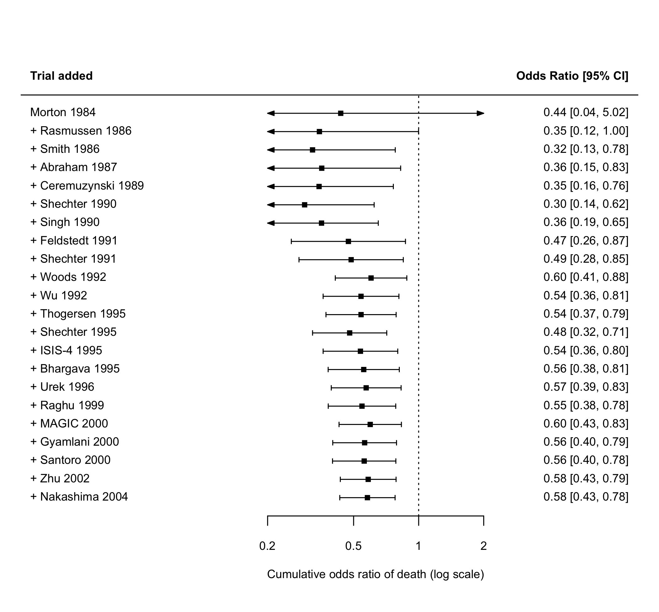 鎂劑 cumulative forest plot，每一列是加入該試驗後的累積合併 OR，早期 CI 很寬，逐漸收窄