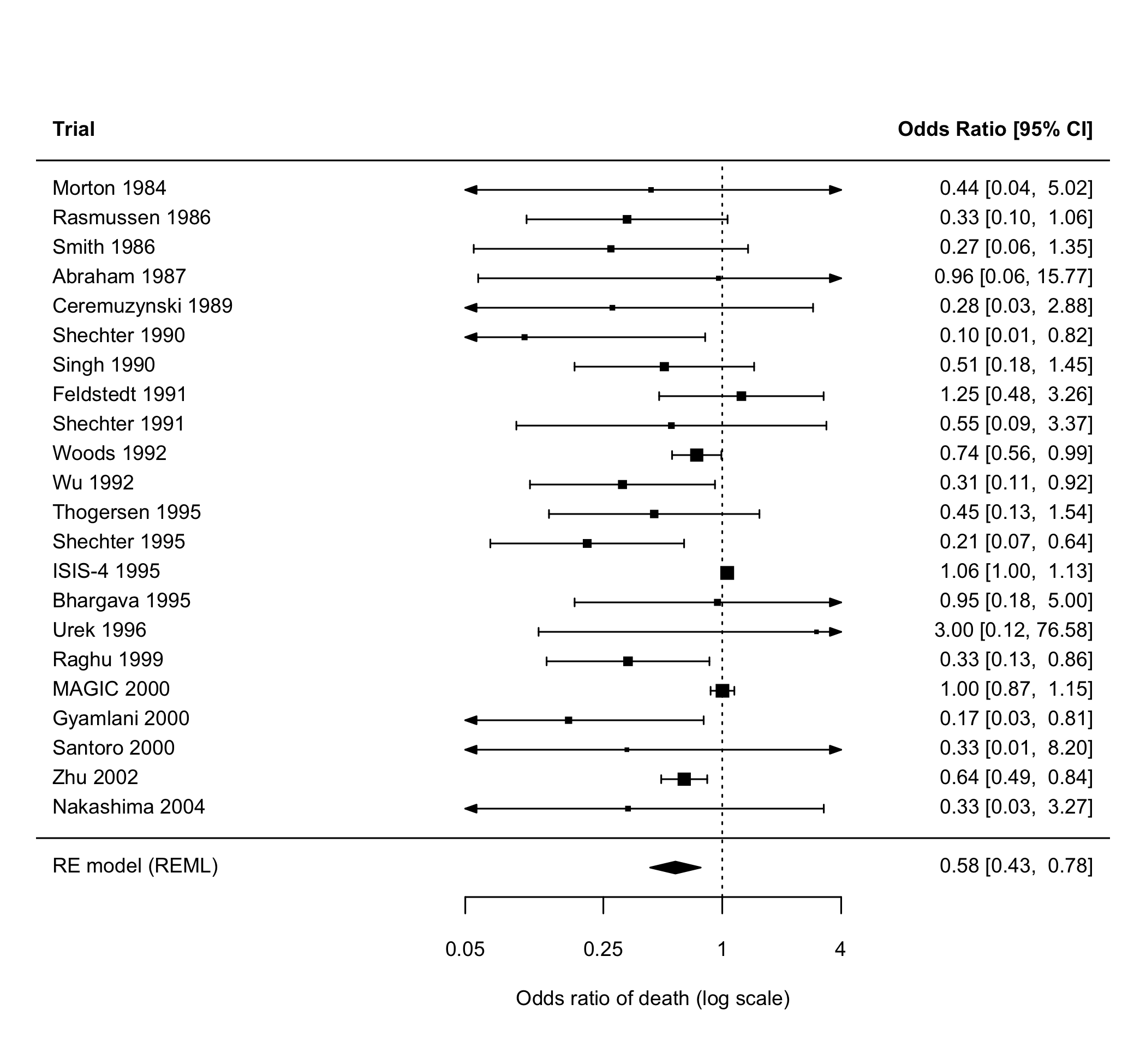 鎂劑 22 個試驗的 forest plot，多數小型試驗的 OR 點估計在 1 的左側且 CI 很寬，ISIS-4 與 MAGIC 的 CI 很窄且緊貼 1
