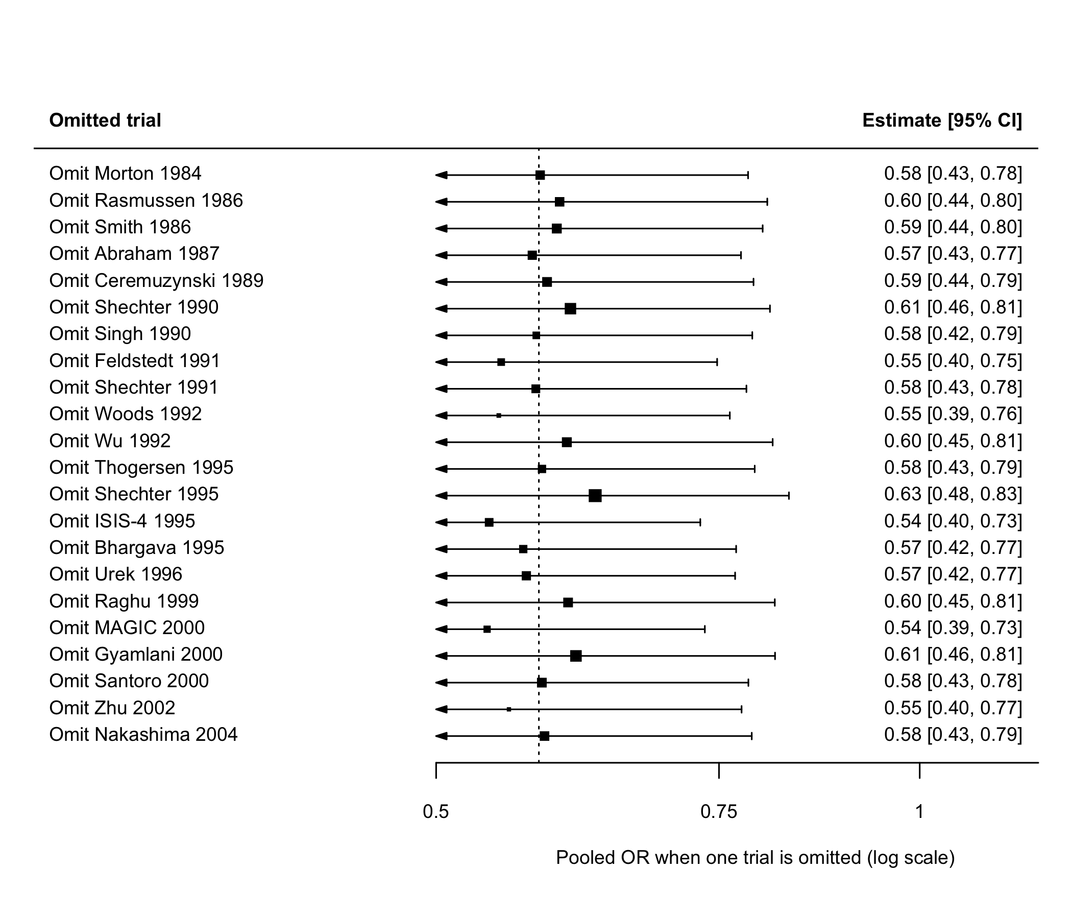 Leave-one-out forest plot，22 列分別是拿掉某一試驗後的合併 OR，全部落在約 0.54 到 0.63 之間且都在 1 的左側