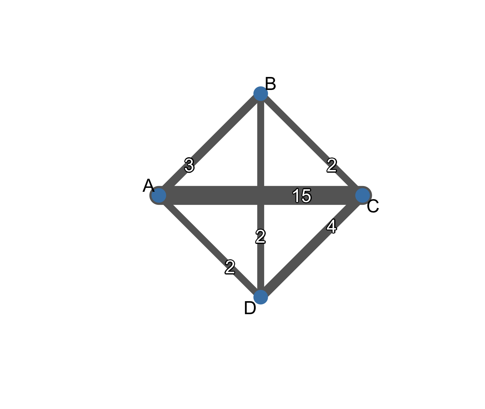 ex5 的 network plot：A、B、C、D 四個節點，線上數字為直接比較的研究數：A–C 15、C–D 4、A–B 3、A–D 2、B–C 2、B–D 2。A–C 的線最粗。