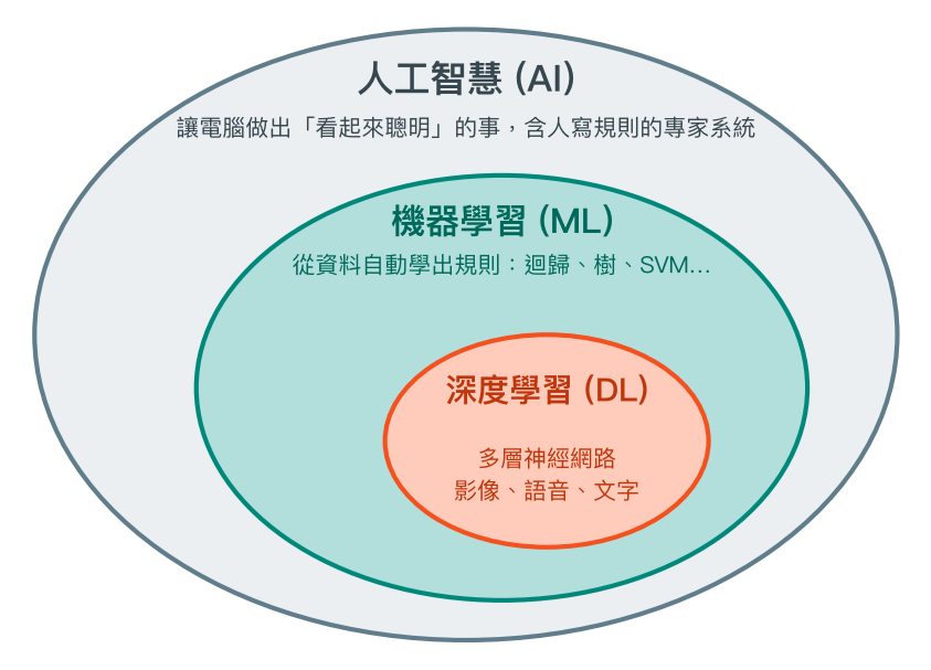 人工智慧包含機器學習，機器學習包含深度學習的同心橢圓圖