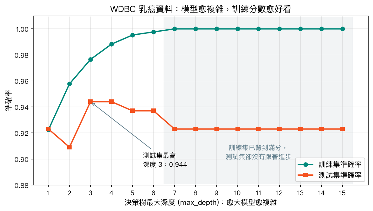 決策樹深度 1 到 15 時訓練集與測試集準確率：訓練集在深度 7 達到 1.0，測試集在深度 3、4 最高約 0.944，之後下降到 0.923