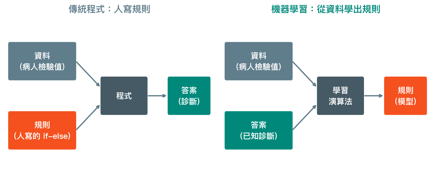 左：傳統程式由人寫規則，輸入資料得到答案；右：機器學習輸入資料與答案，學出規則