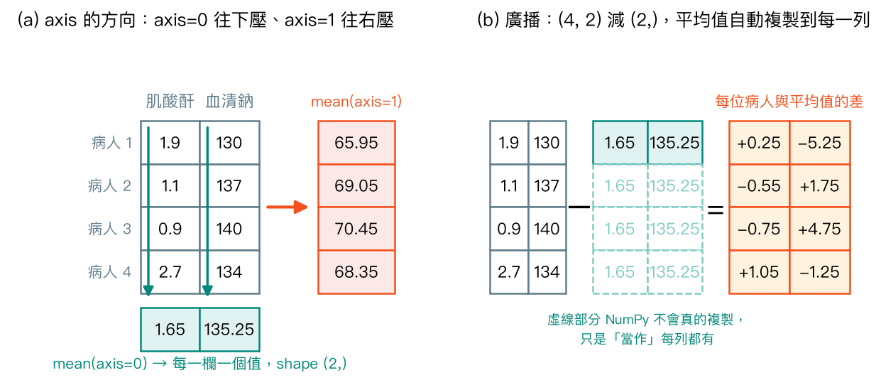 左:axis=0 與 axis=1 的方向;右:廣播把平均值對齊到每一列