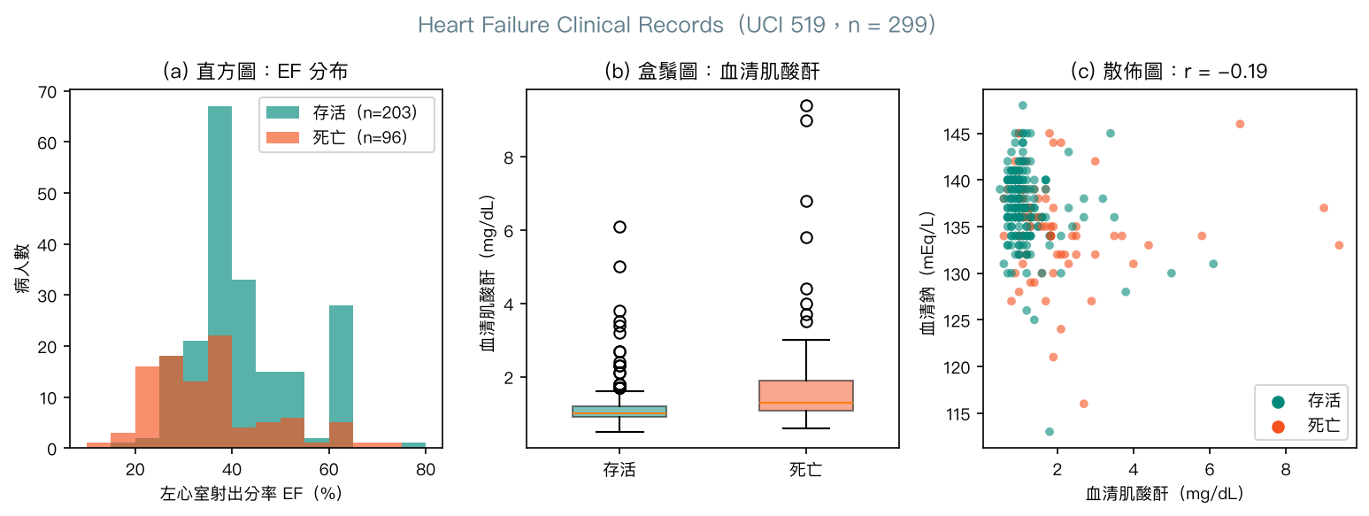 死亡組與存活組的 EF 直方圖、肌酸酐盒鬚圖,以及肌酸酐與血清鈉的散佈圖