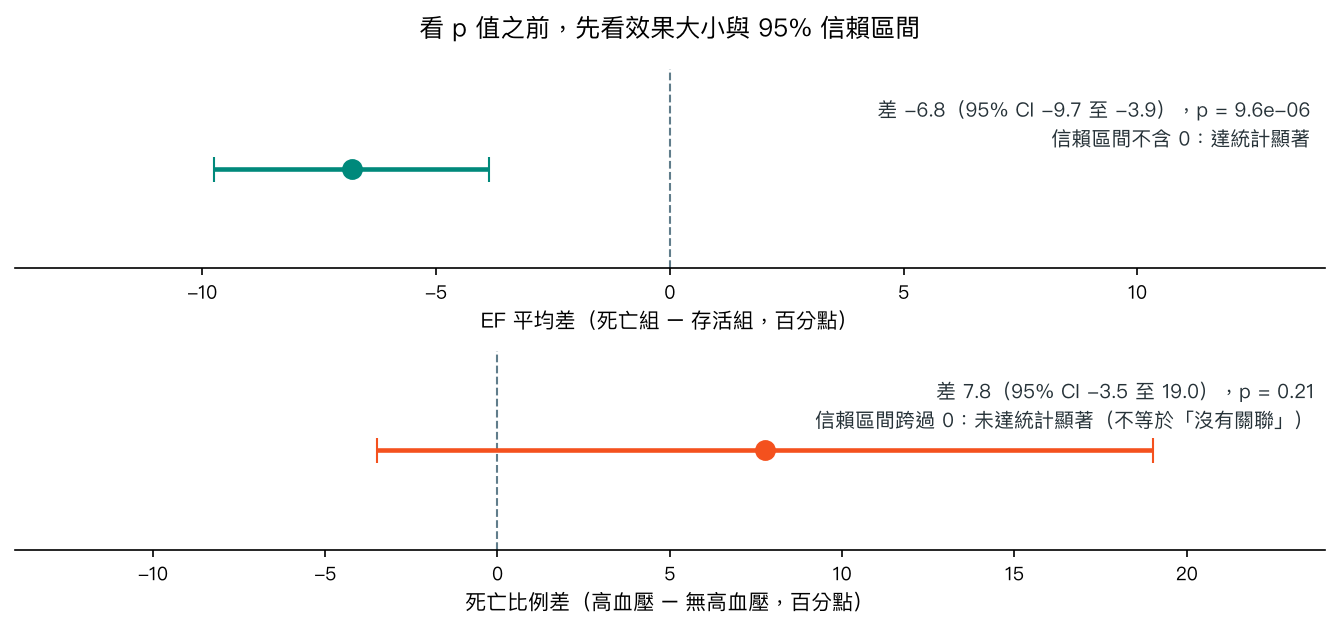 EF 平均差的 95% 信賴區間不含 0;高血壓與無高血壓的死亡比例差,其 95% 信賴區間跨過 0