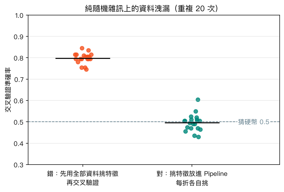 純隨機雜訊上的資料洩漏示範:錯誤做法約 0.8,正確做法約 0.5