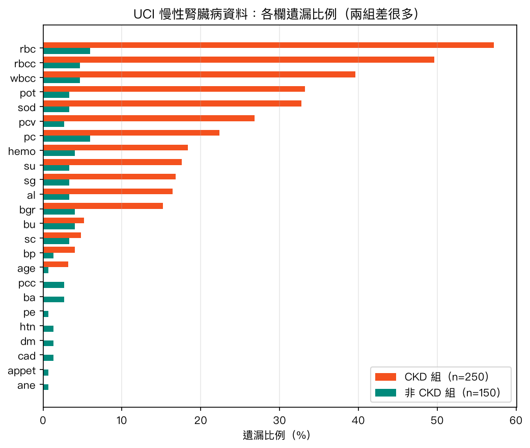 各欄遺漏比例:CKD 組多數欄位遠高於非 CKD 組