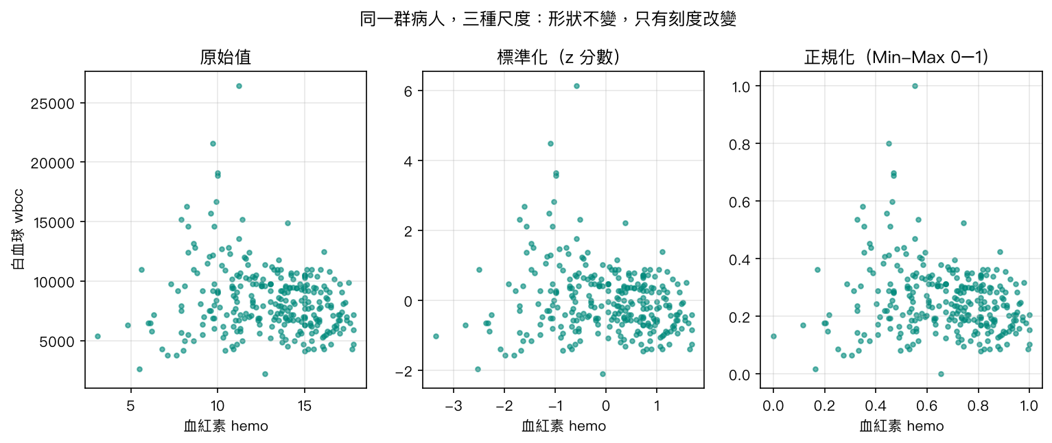 血紅素與白血球在原始值、標準化、正規化三種尺度下的散佈圖