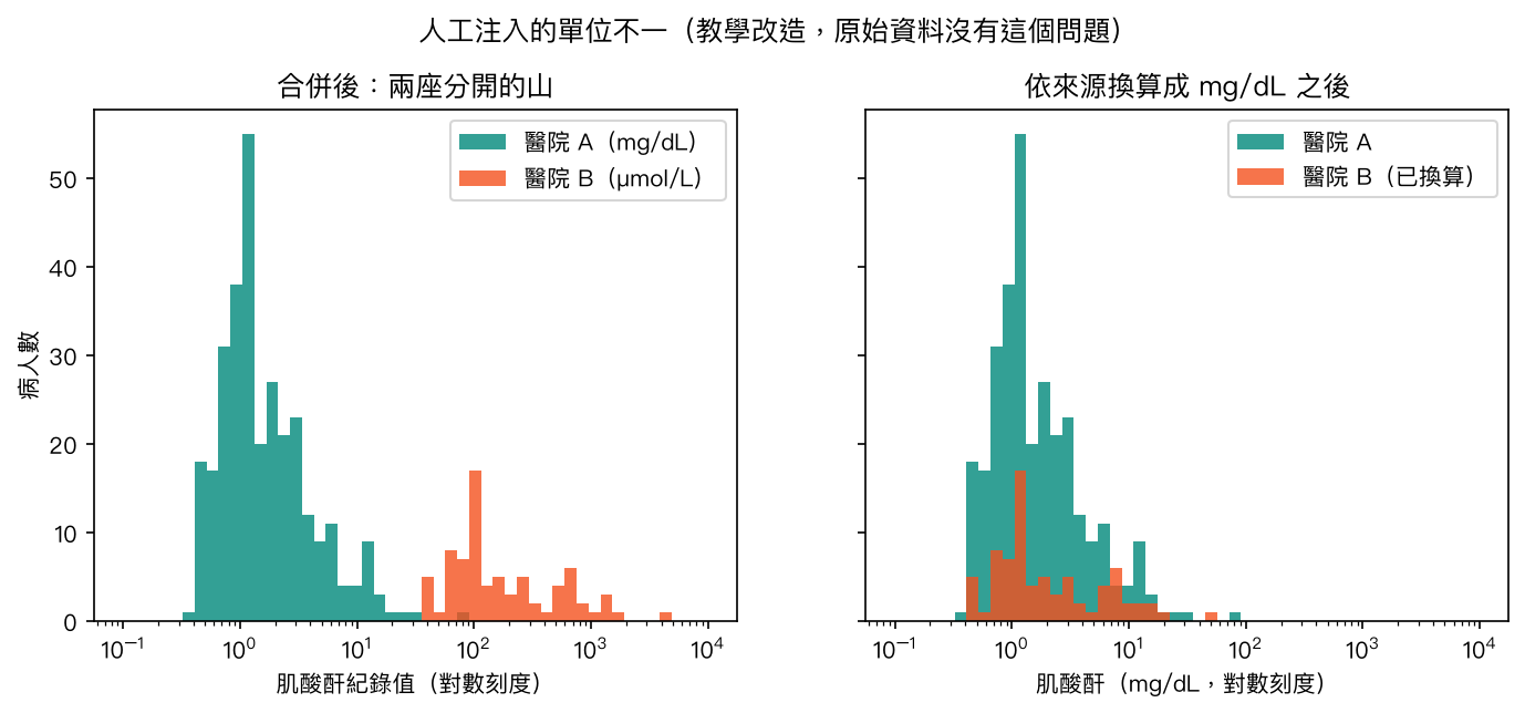 注入單位不一後肌酸酐分成兩群,換算後重疊