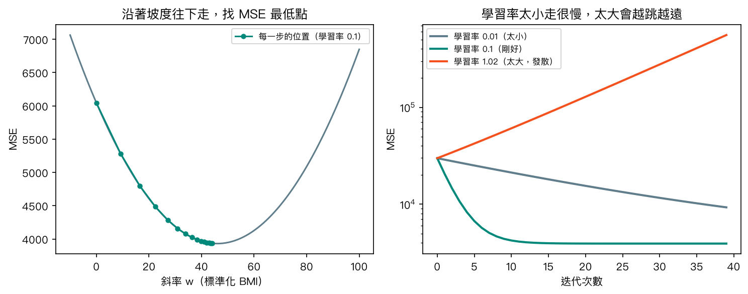 左：MSE 隨斜率變化的曲線與梯度下降每一步的位置；右：三種學習率下 MSE 隨迭代次數的變化