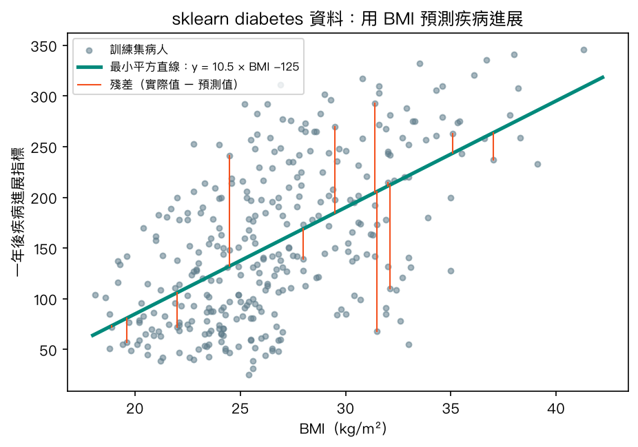BMI 與疾病進展的散佈圖，teal 色直線為最小平方直線，橘色短線為殘差
