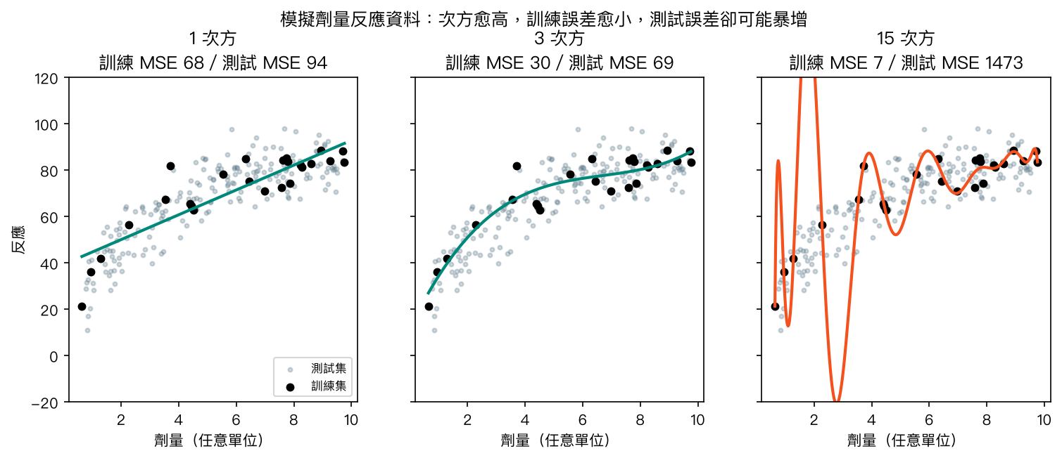 模擬劑量反應資料上 1、3、15 次方多項式的擬合曲線與訓練、測試 MSE