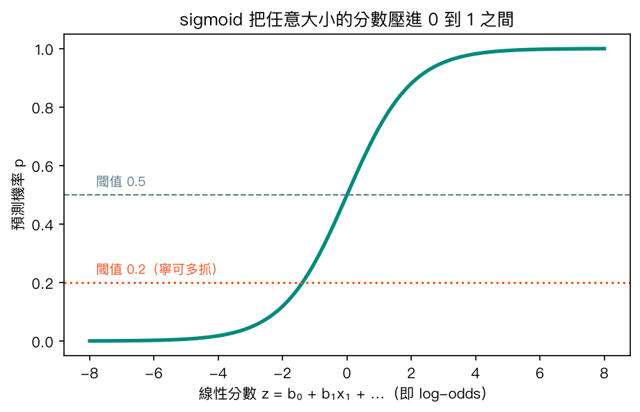 sigmoid 曲線，橫軸為線性分數，縱軸為預測機率，並標示 0.5 與 0.2 兩條閾值線