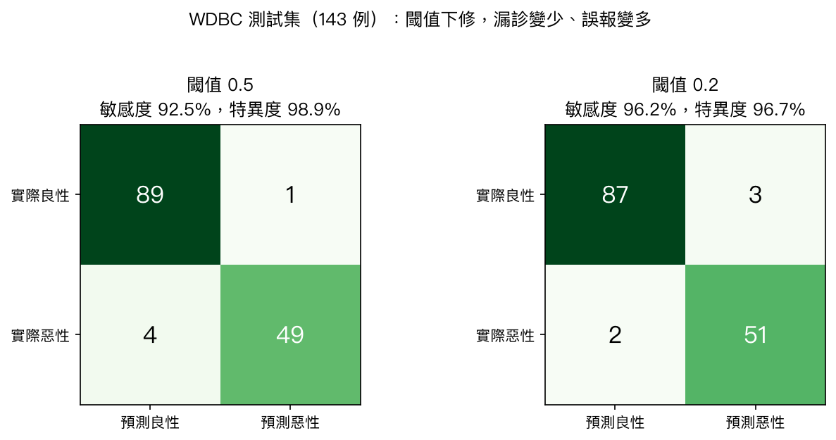 WDBC 測試集在閾值 0.5 與 0.2 下的兩個混淆矩陣