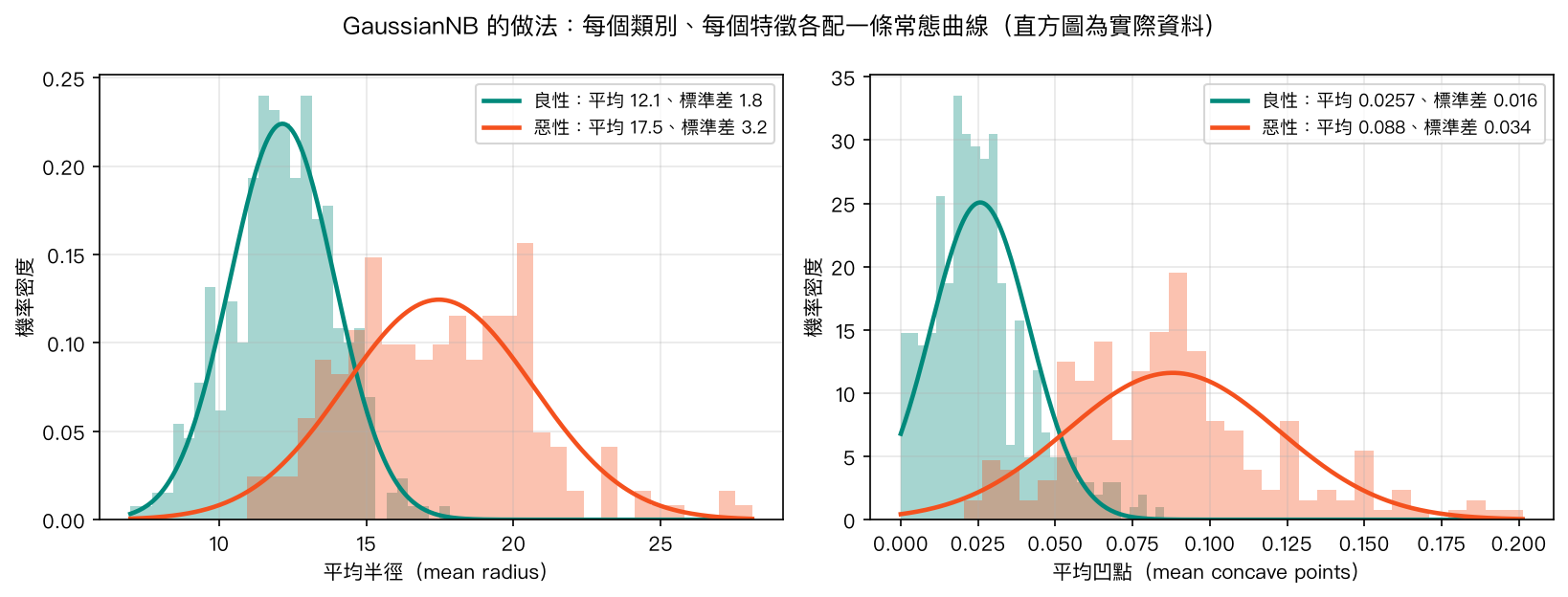 兩張圖分別顯示平均半徑與平均凹點在良性與惡性腫瘤中的分布,各配一條常態曲線