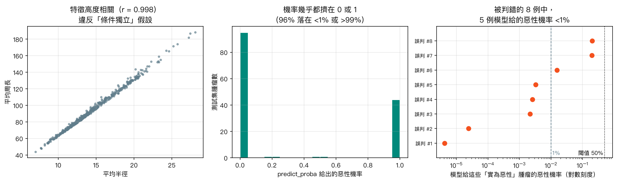 左:平均半徑與周長幾乎成一直線;中:預測機率集中在 0 與 1;右:8 個誤判的惡性腫瘤中 5 個被給予低於 1% 的惡性機率
