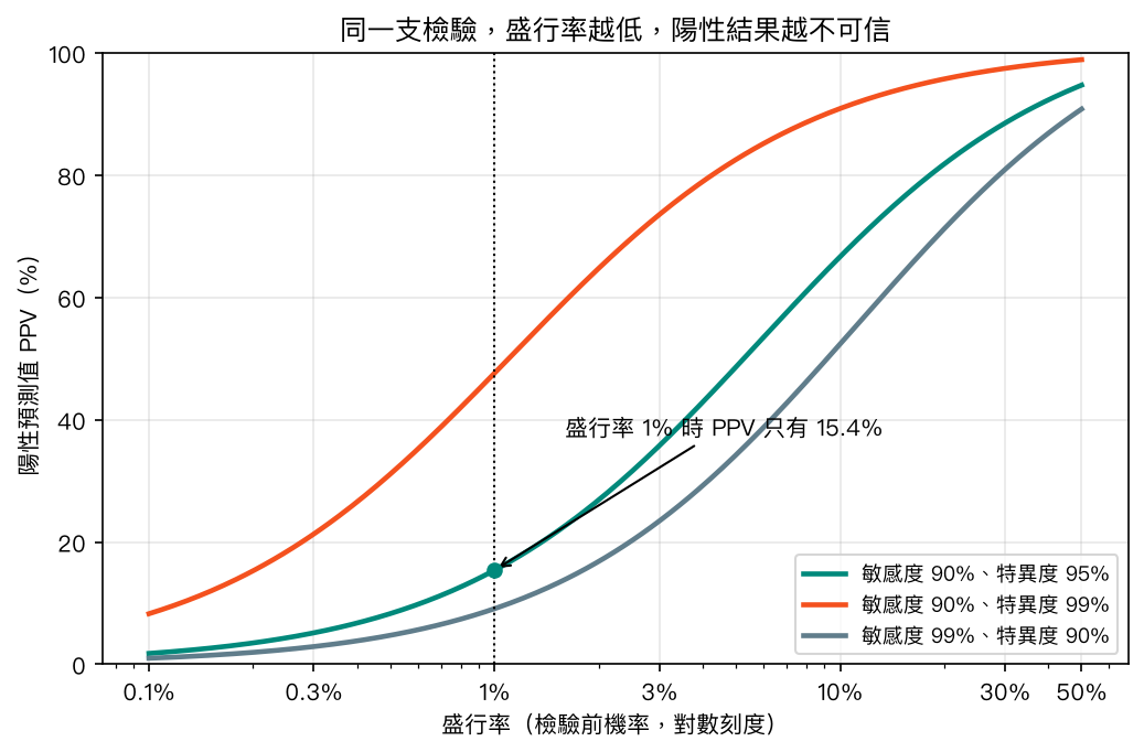 三條曲線顯示 PPV 隨盛行率上升;敏感度 90%、特異度 95% 的檢驗在盛行率 1% 時 PPV 僅 15.4%