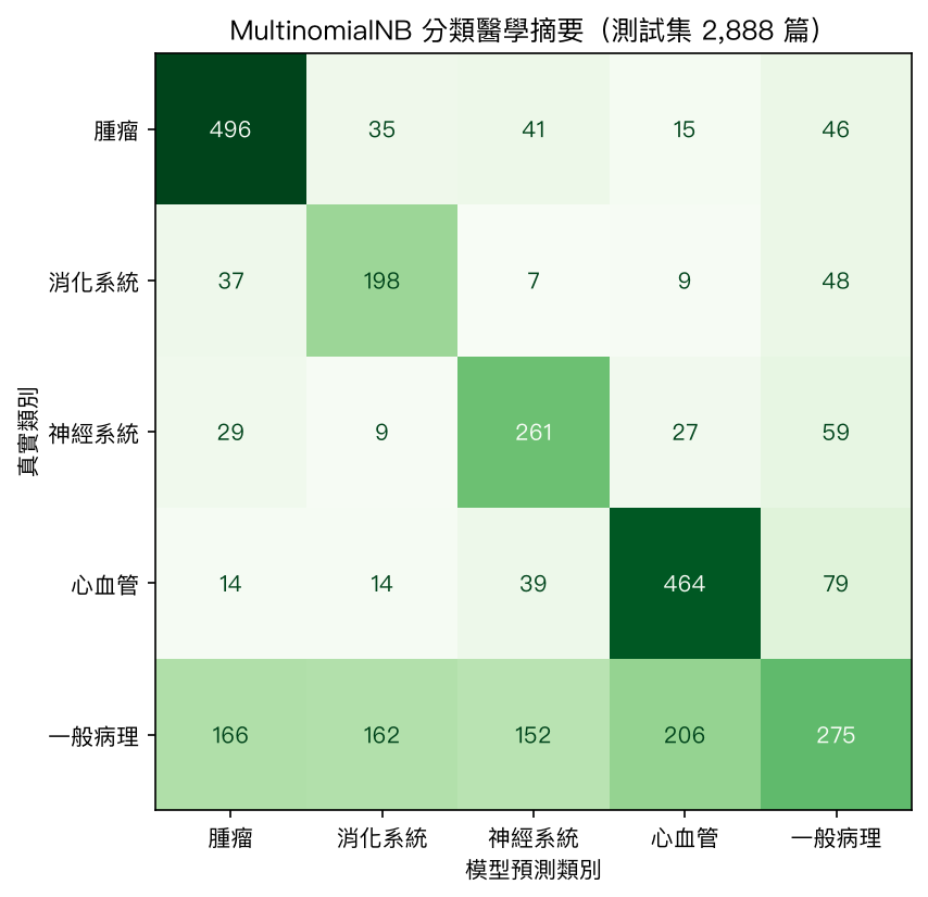 MultinomialNB 在醫學摘要五分類的混淆矩陣,一般病理類大量被分到其他四類