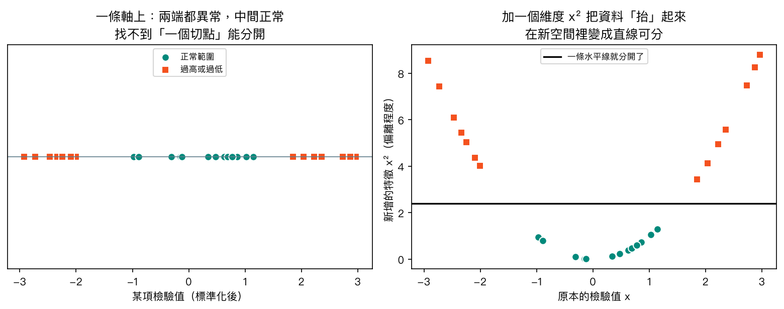 加一個維度 x² 之後，原本分不開的資料變成直線可分