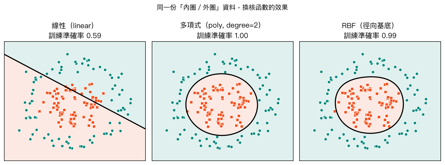 同一份內圈外圈資料，線性核分不開，多項式與 RBF 核可以