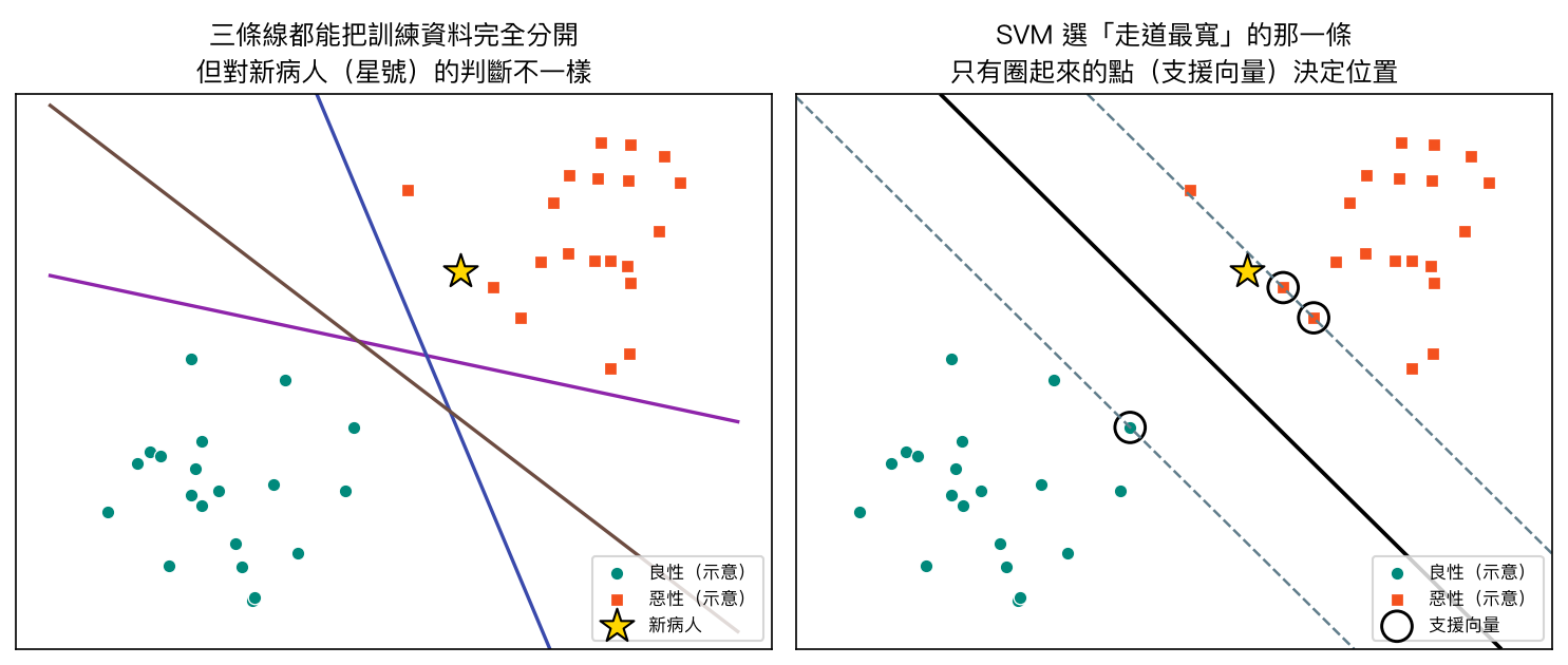 能分開資料的線有很多條，SVM 選走道最寬的那條