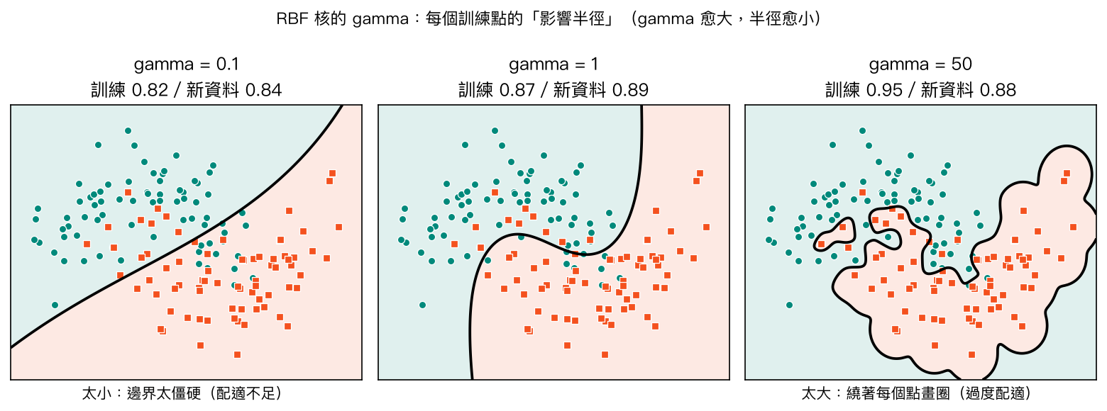 gamma 太小邊界太僵硬，太大就繞著每個點畫圈