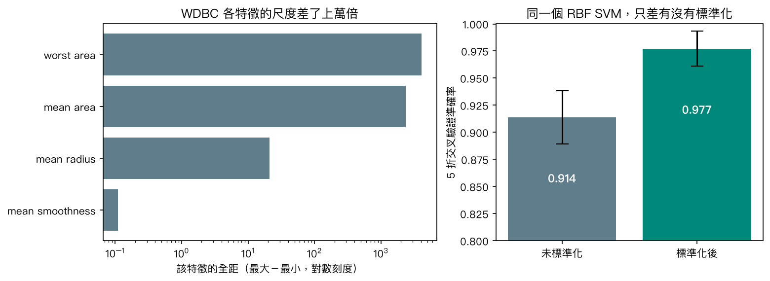 WDBC 各特徵尺度差距很大；同一個 SVM 標準化後明顯變好