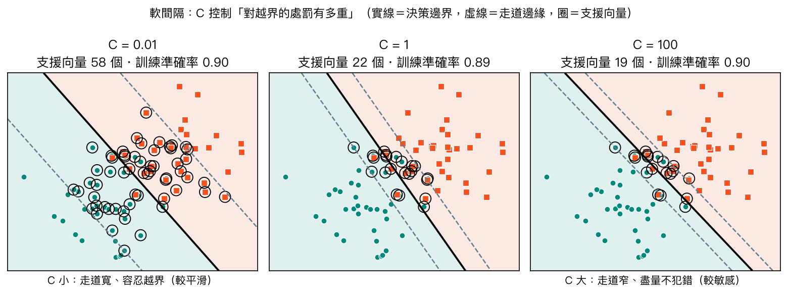 C 愈大，走道愈窄、支援向量愈少
