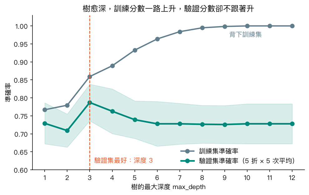 訓練與驗證準確率隨樹深度變化