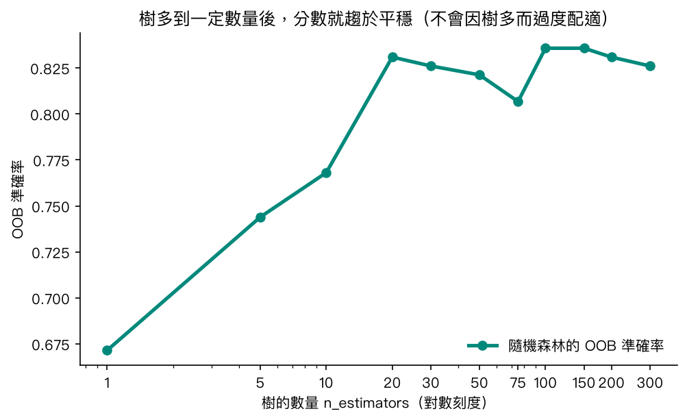 OOB 準確率隨樹的數量變化