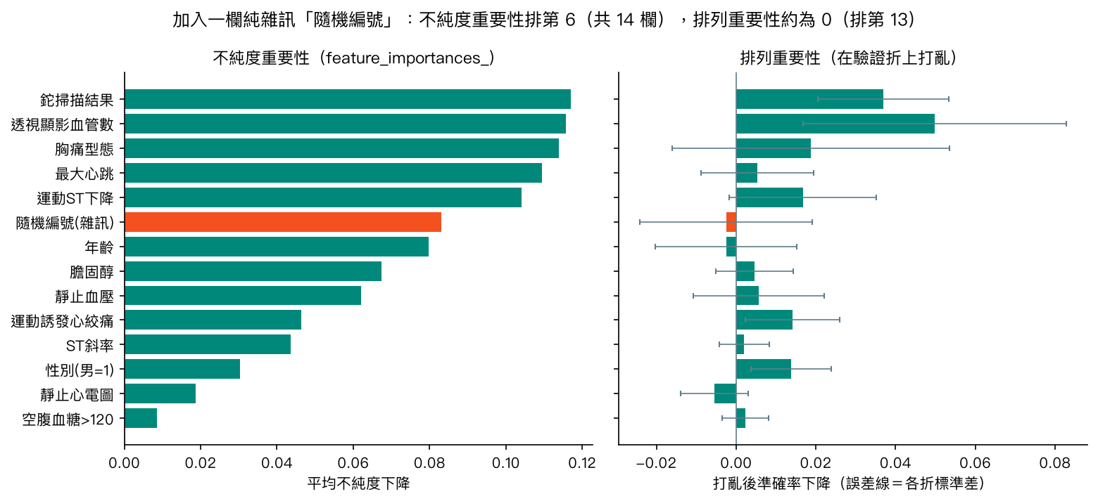 不純度重要性與排列重要性的比較，隨機雜訊欄在左圖排第 6