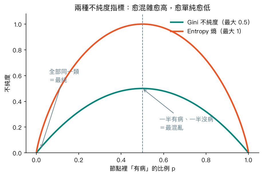 Gini 與 Entropy 隨有病比例變化的曲線