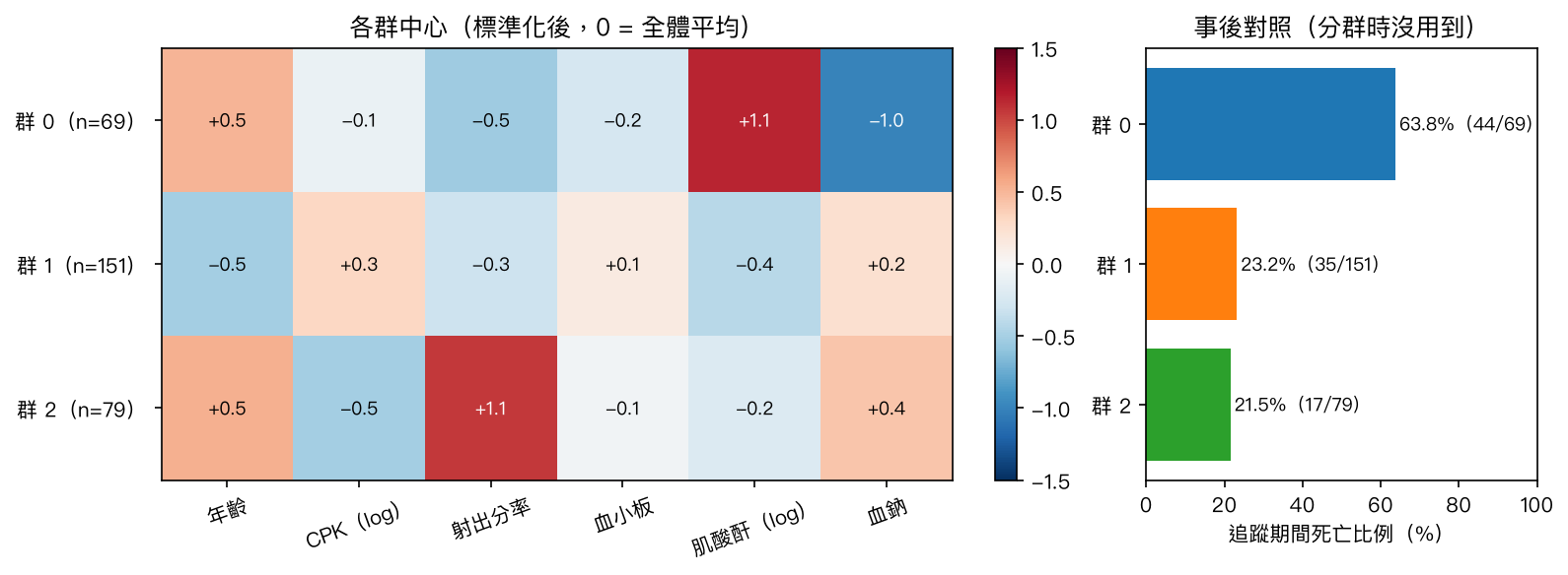 左:三群的群中心(標準化後);右:事後對照各群追蹤期間死亡比例