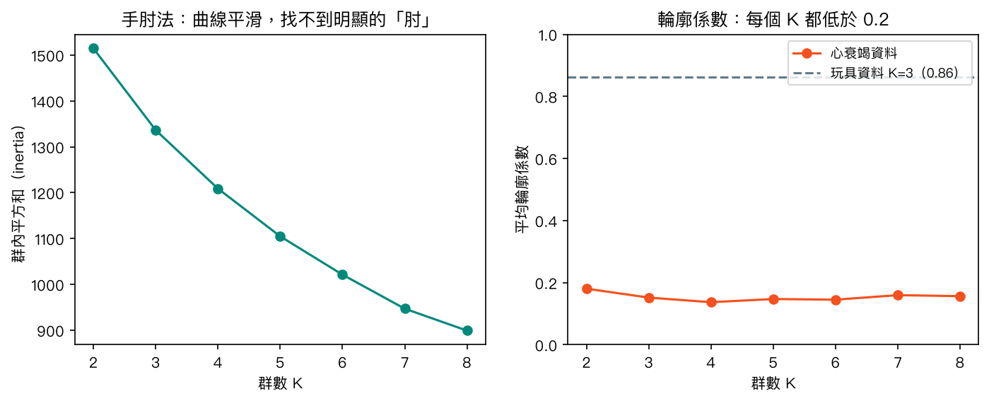左:手肘法曲線平滑沒有明顯轉折;右:輪廓係數在每個 K 都低於 0.2,遠低於玩具資料的 0.86