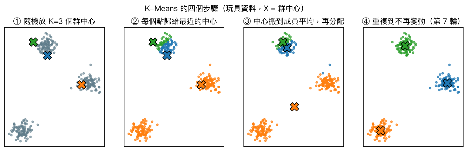 K-Means 的四個步驟:隨機放中心、分配、更新、重複到收斂