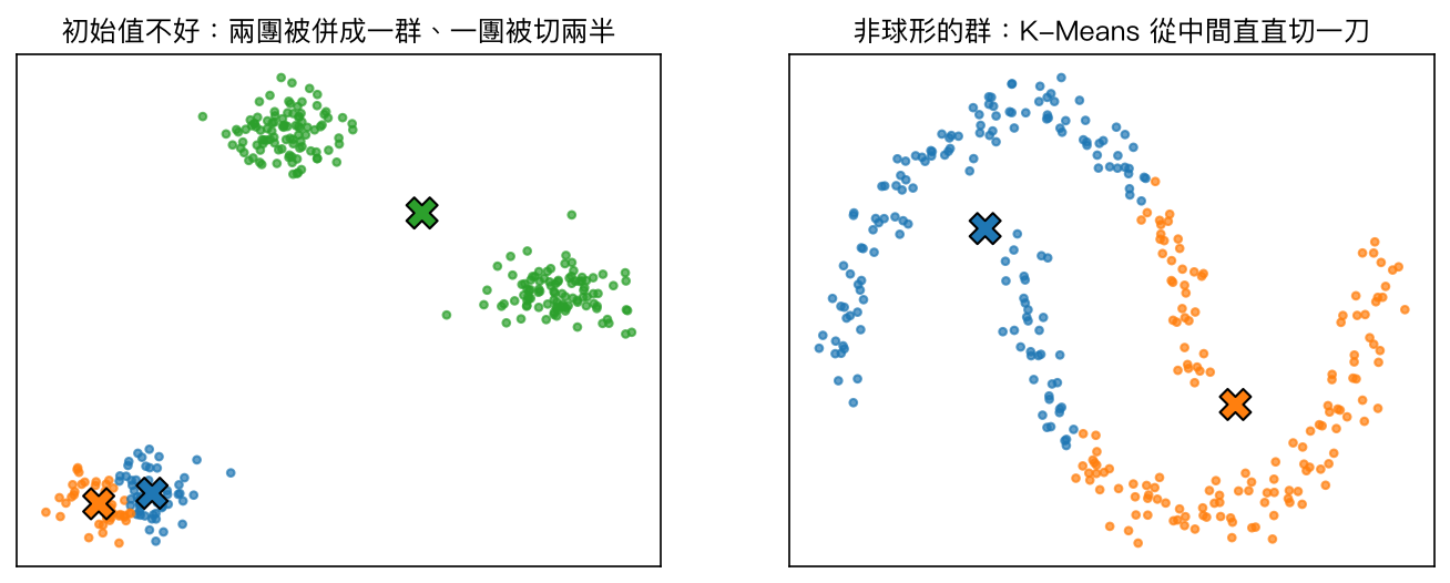 左:初始值不好,兩團被併成一群、一團被切兩半;右:非球形的群,K-Means 從中間直直切一刀