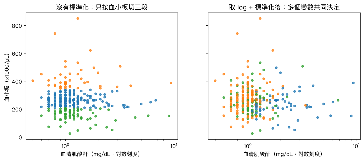 左:沒有標準化時,群別只由血小板決定;右:取 log 並標準化後,群別由多個變數共同決定
