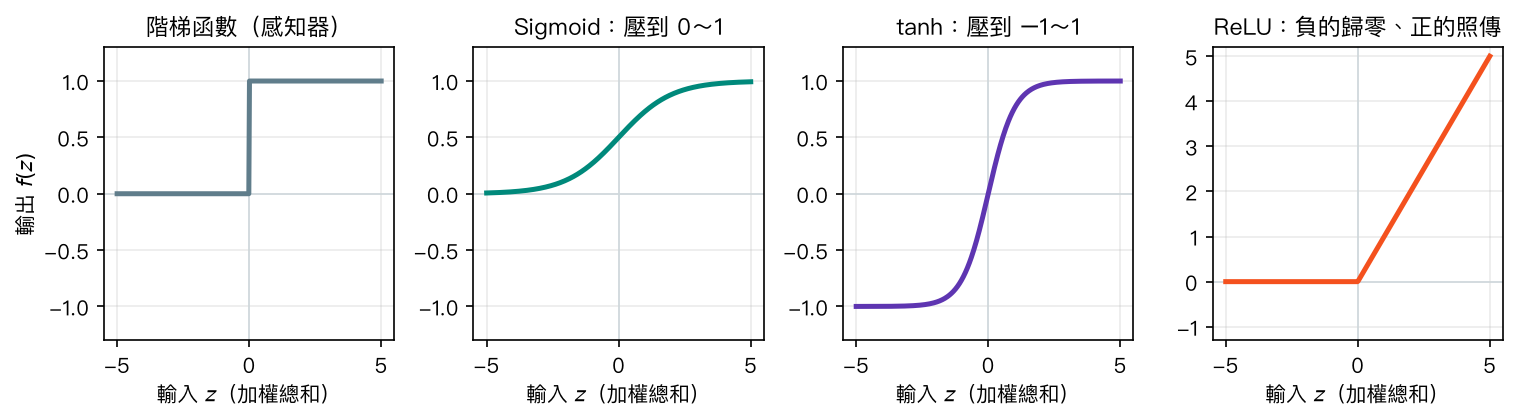 四種活化函數：階梯函數、Sigmoid、tanh、ReLU 的形狀比較