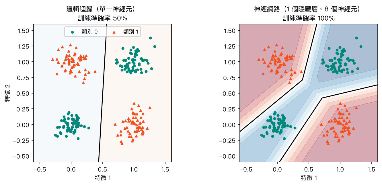 XOR 資料：左邊邏輯迴歸只能畫一條直線，訓練準確率 50%；右邊加了 8 個神經元的隱藏層後，能把四團點正確分開