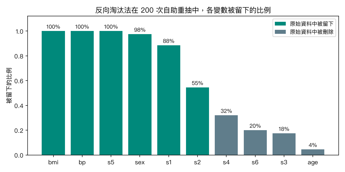 反向淘汰法在 200 次自助重抽中各變數被留下的比例