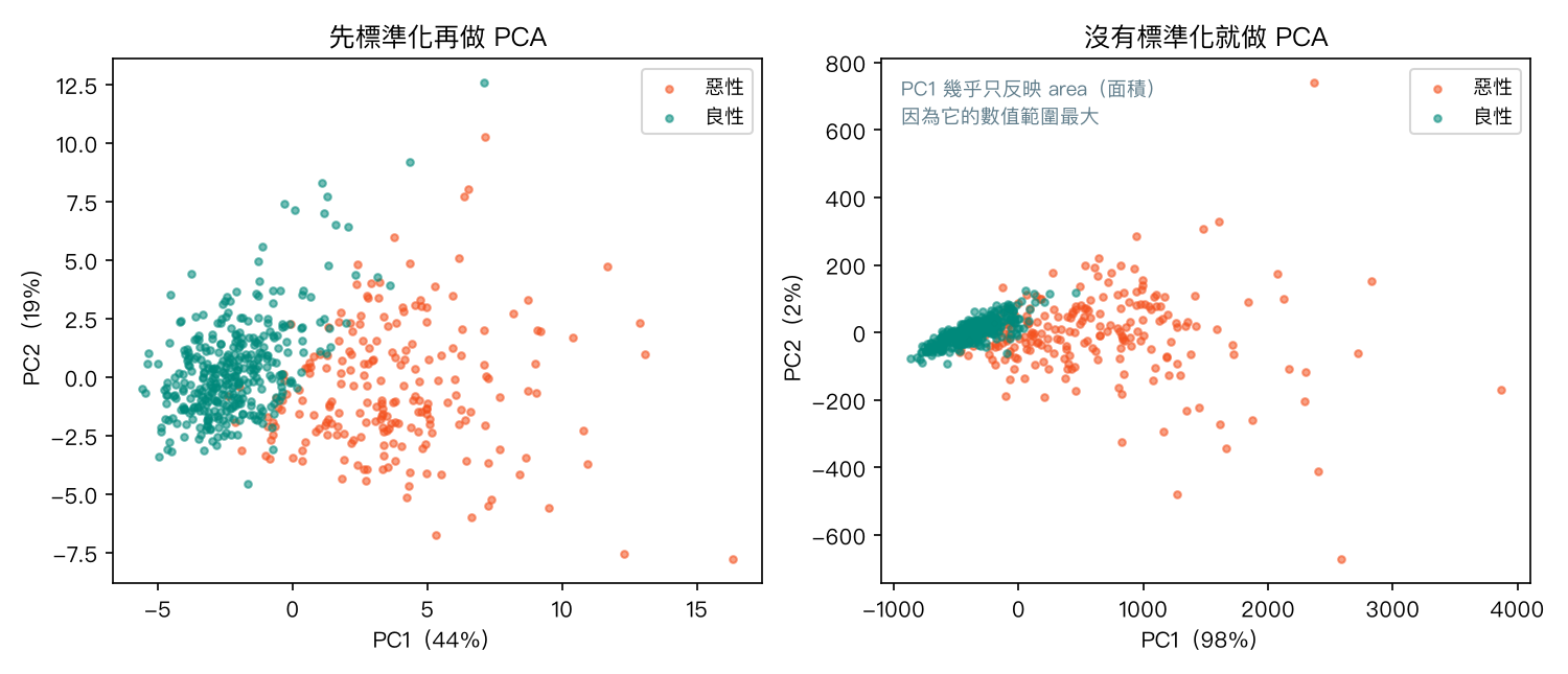 標準化與未標準化的 PCA 二維散佈圖比較