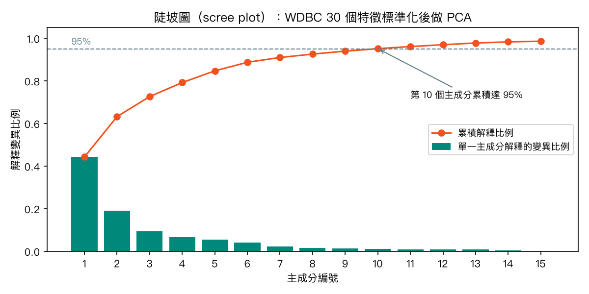 WDBC 標準化後 PCA 的陡坡圖