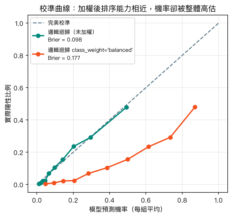 校準曲線