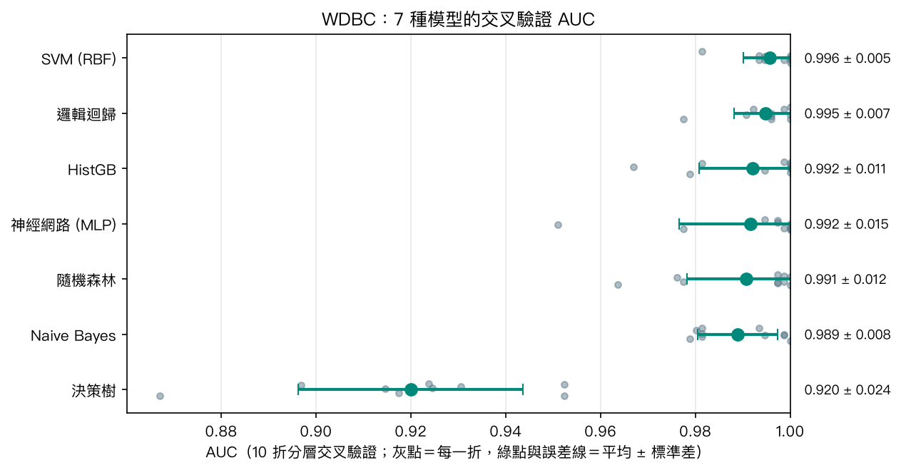 7 種模型的交叉驗證 AUC