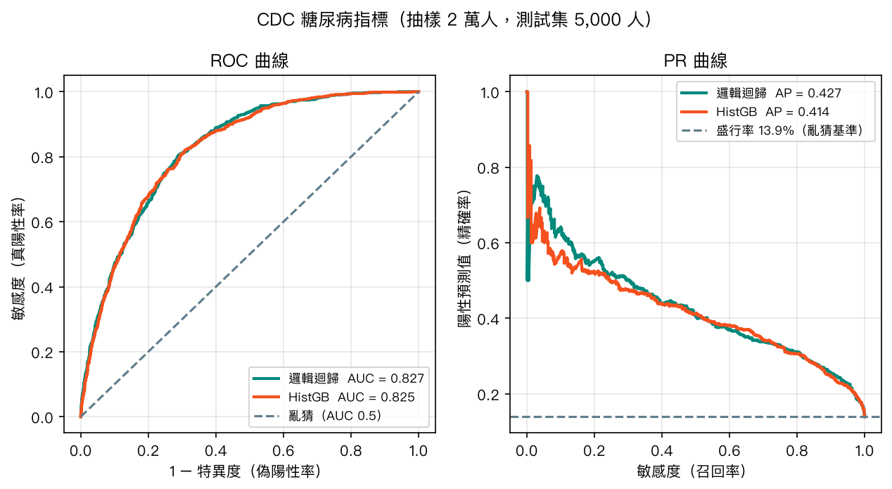 CDC 資料的 ROC 與 PR 曲線
